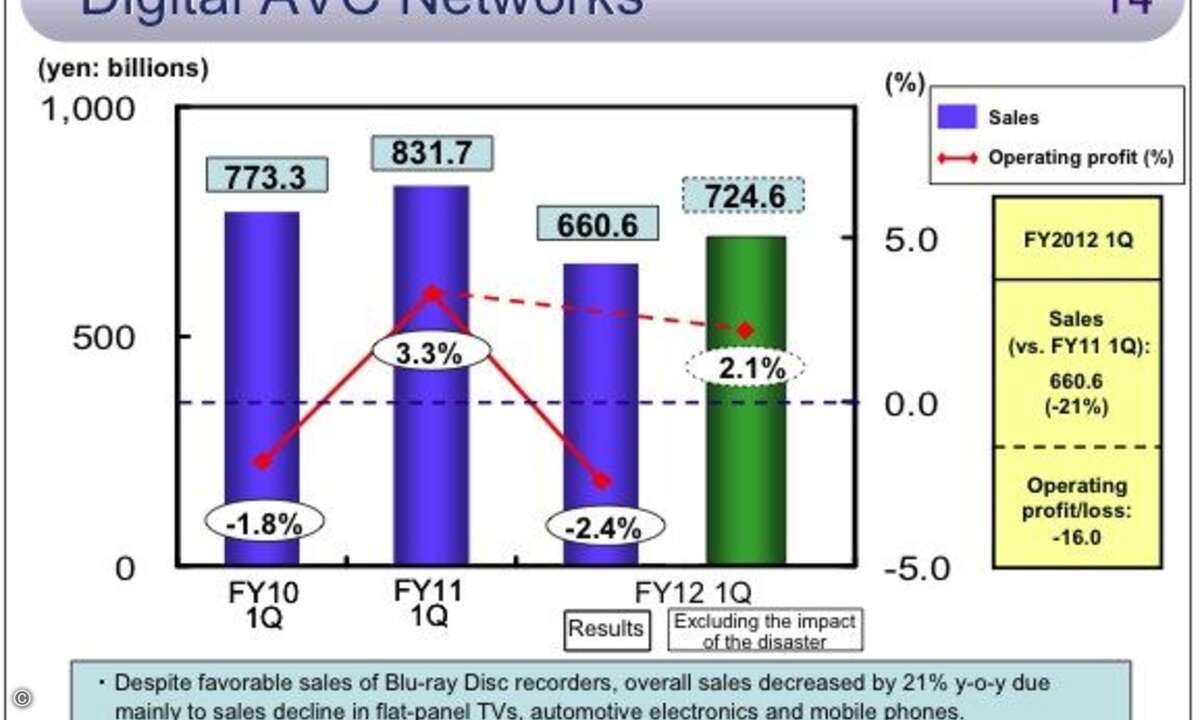 Umsatz und Betriebsgewinn von Digital AVC Networks (inkl. Digitalkameras)