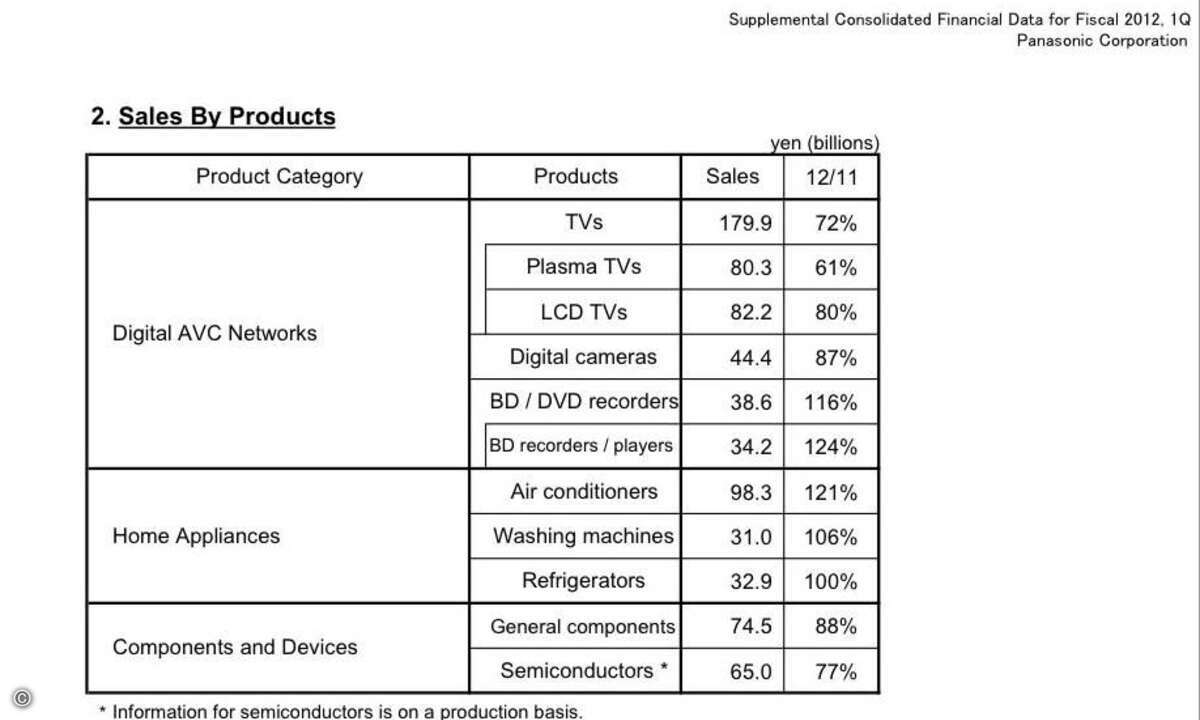 Umsätze nach Produktgruppen