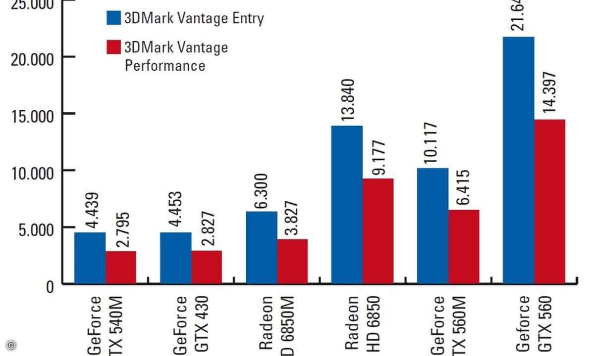 Grafik-Benchmark: 3DMark Vantage (DirectX 10)