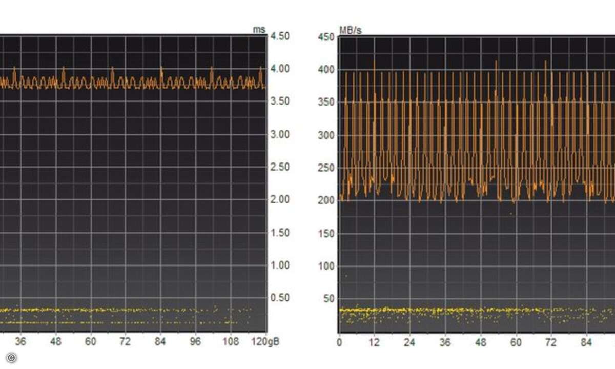 Vorher und nachher: Hier sieht man die Schreibgeschwindigkeit ein und derselben SSD. Links: Die Platte ist noch unbeschrieben und frisch aus der Verpackung entnommen. Rechts: Nach einer Serie von Schreibvorgängen wird der Test wiederholt. Das Ergebni