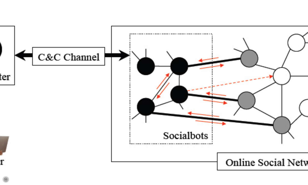 Funktionsweise von Social Bots (Bild: UBC)