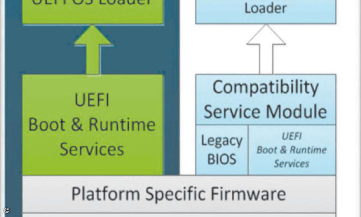 Windows 7 und Windows 8 unterstützen noch ein herkömmliches BIOS. Das CSM in UEFI erlaubt die Installation älterer Betriebssysteme.