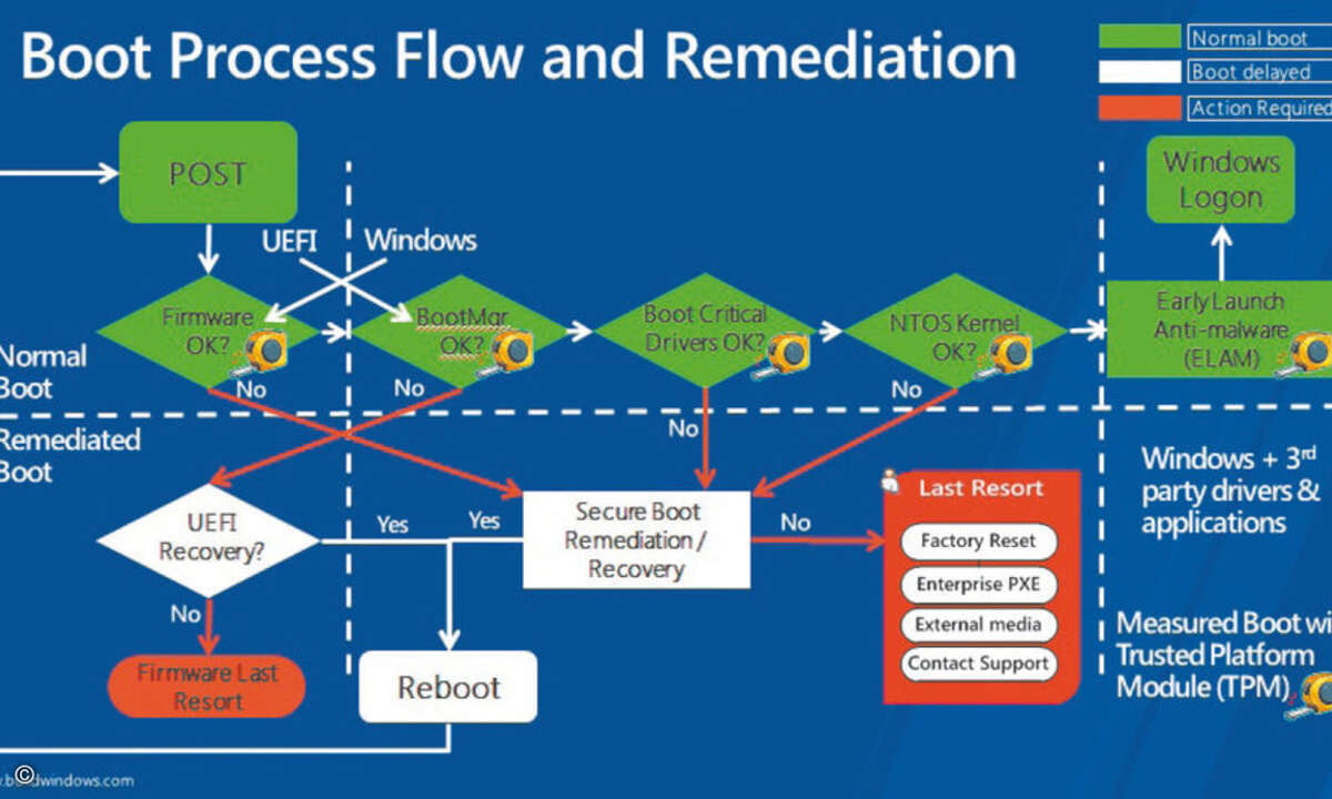 Windows 8 macht SecureBoot obligatorisch: Es verhindert, dass ein Schädling den Bootsector einer Festplatte infizieren kann. MeasuredBoot überwacht den komplette Bootvorgang.
