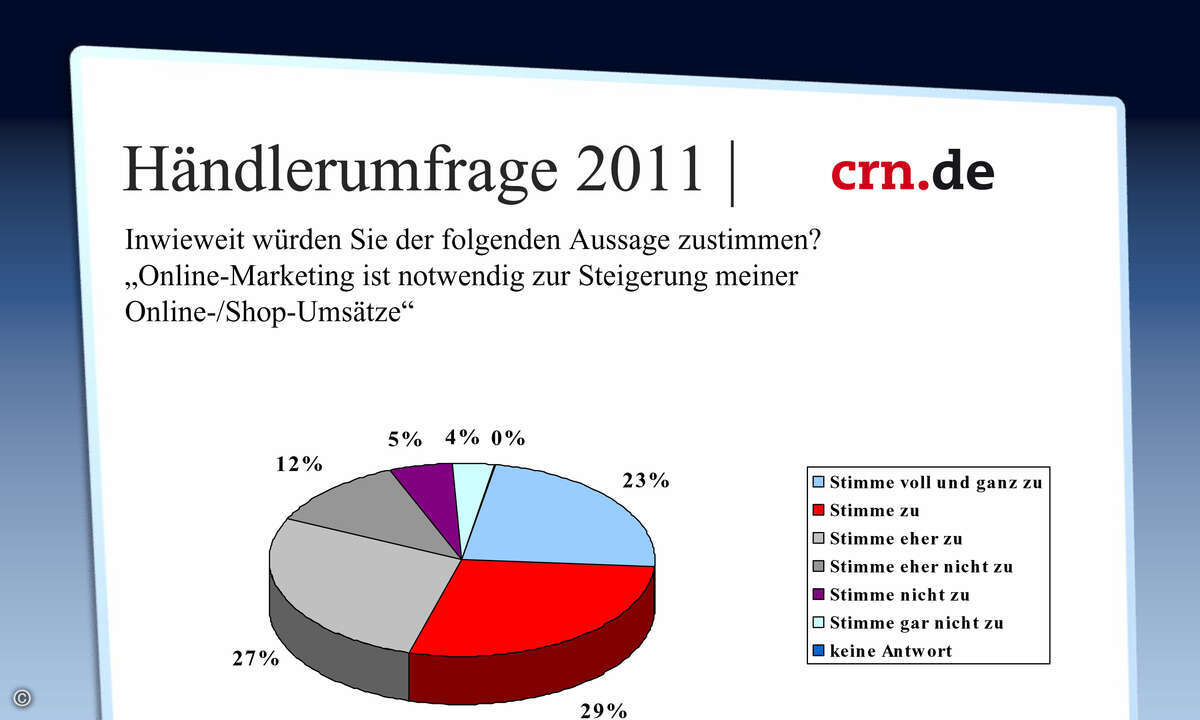 21% können dieser Aussage nicht zustimmen – hier ist für Google AdWords (noch) nichts zu holen