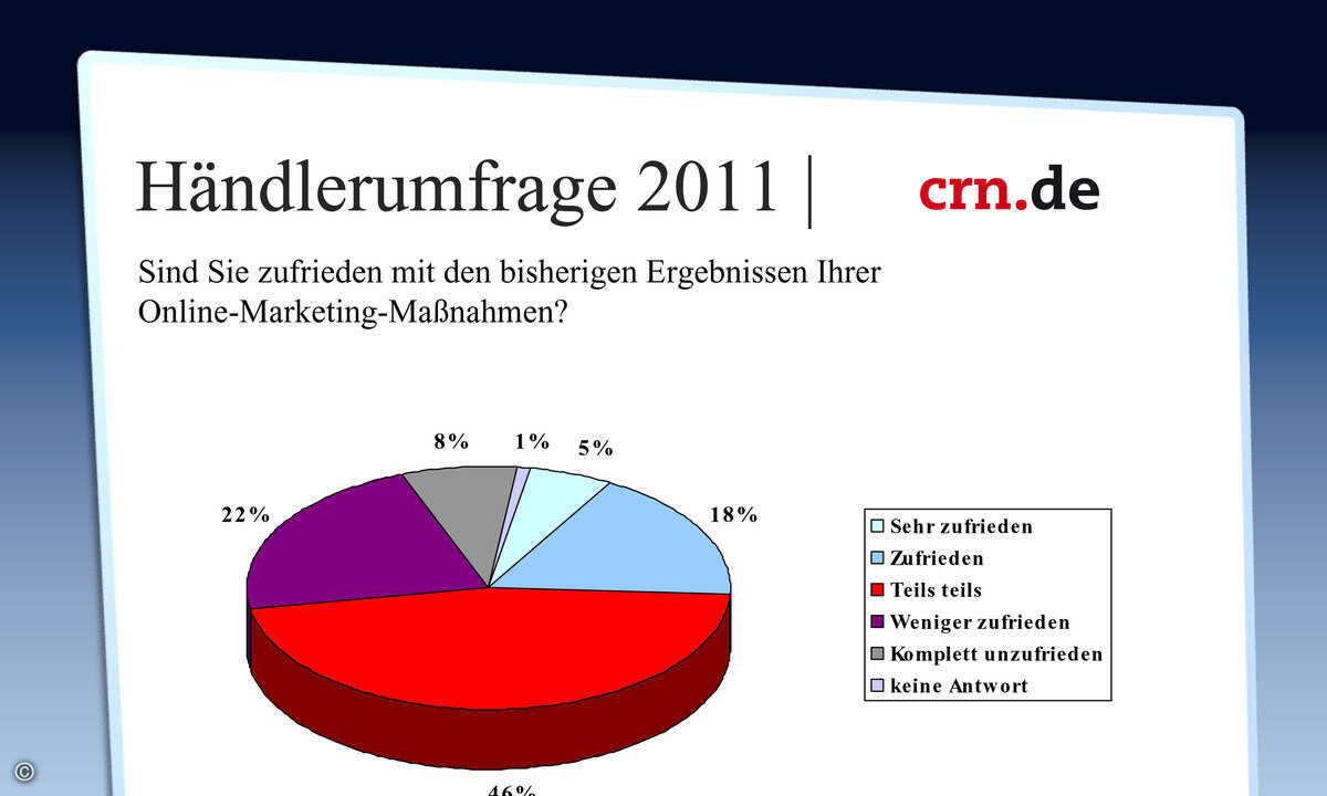 Die Zahl der erfolgreichen Kampagnen überzeugt noch nicht
