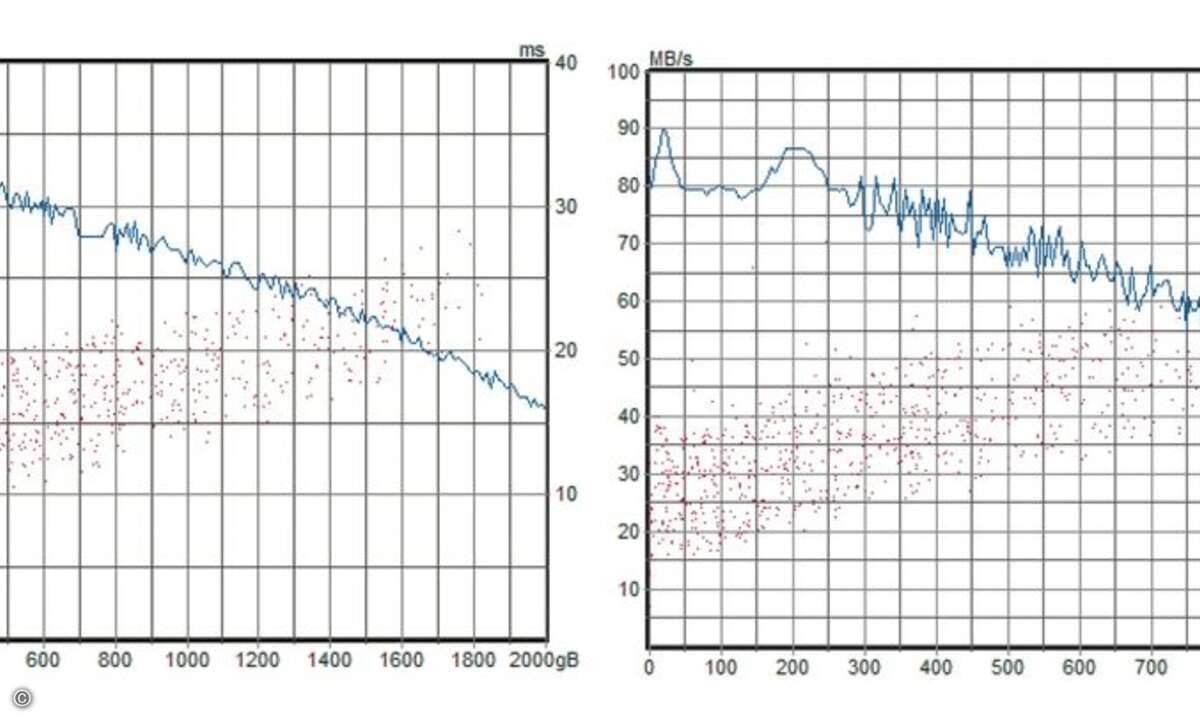 Zwei USB-3.0-Platten im Vergleich: Die linke Festplatte ist deutlich schneller – Controller und interne Schnittstelle erlauben der HDD volle Entfaltung von Anfang an mit Leseraten über 150 MByte/s. Rechts: interne Schnittstelle des Controller oder di