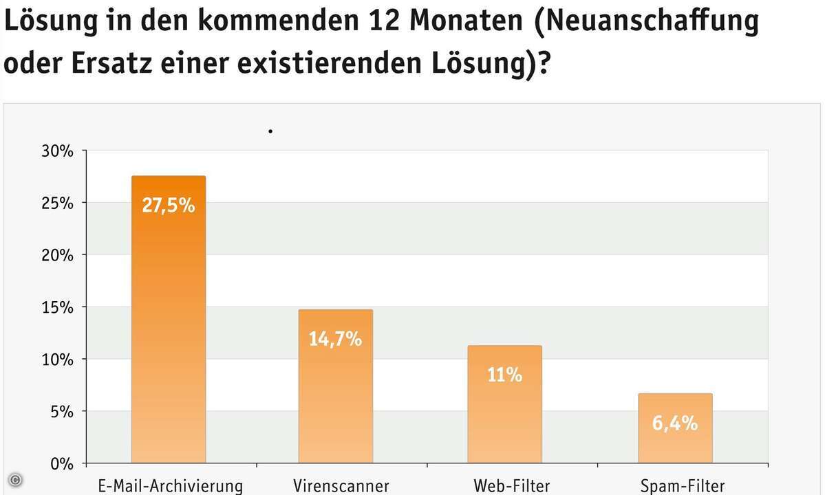 E-Mail-Archivierung steht bei den IT-Entscheidern hoch im Kurs