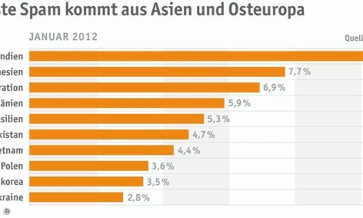Die meisten Spam-Mails kommen aus Indien