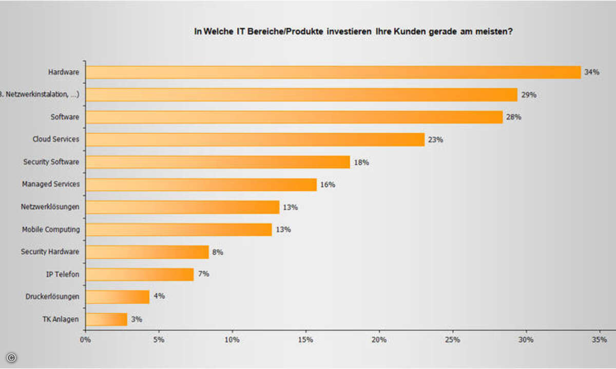 Hardware steht bei den Investitionen an erster Stelle