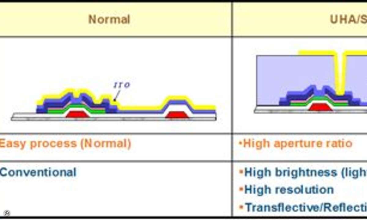 Statt alle Leiterschichten übereinander zu legen (links) wird bei einem SHA-DIsplay (rechts) eine 3µm-Acryl-Schicht zwischengeschoben, die für genügend Abstand zwischen den Leitern sorgt. (Bild: Displaysearchblog.com)