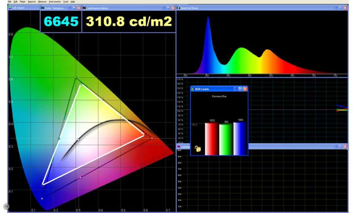 Der Farbraum des iPad2 Die wichtigste Information findet sich links im Diagramm. Oben steht die maximale Leuchtkraft in Candela, sie beträgt beim iPad2 310 Candela pro Quadratmeter. Das reicht für helle Räume aus; in der prallen Sonne ist das allerdi