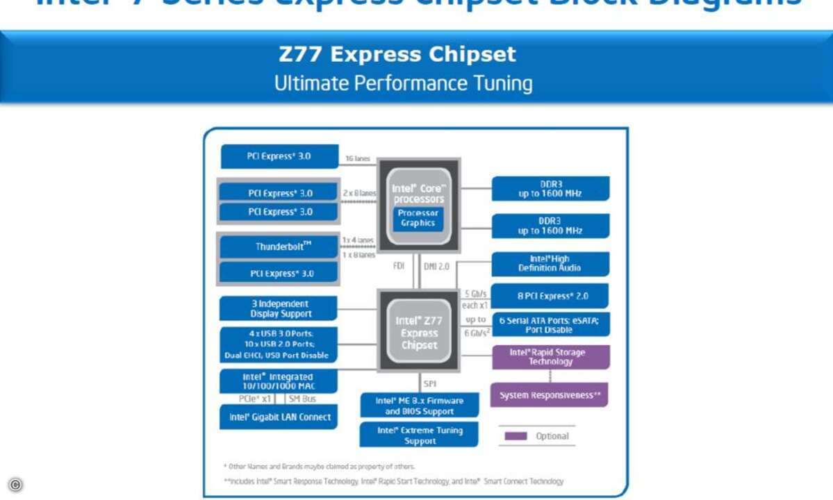 Der Z77 ist der passende Chipsatz für Ivy Bridge. © Intel