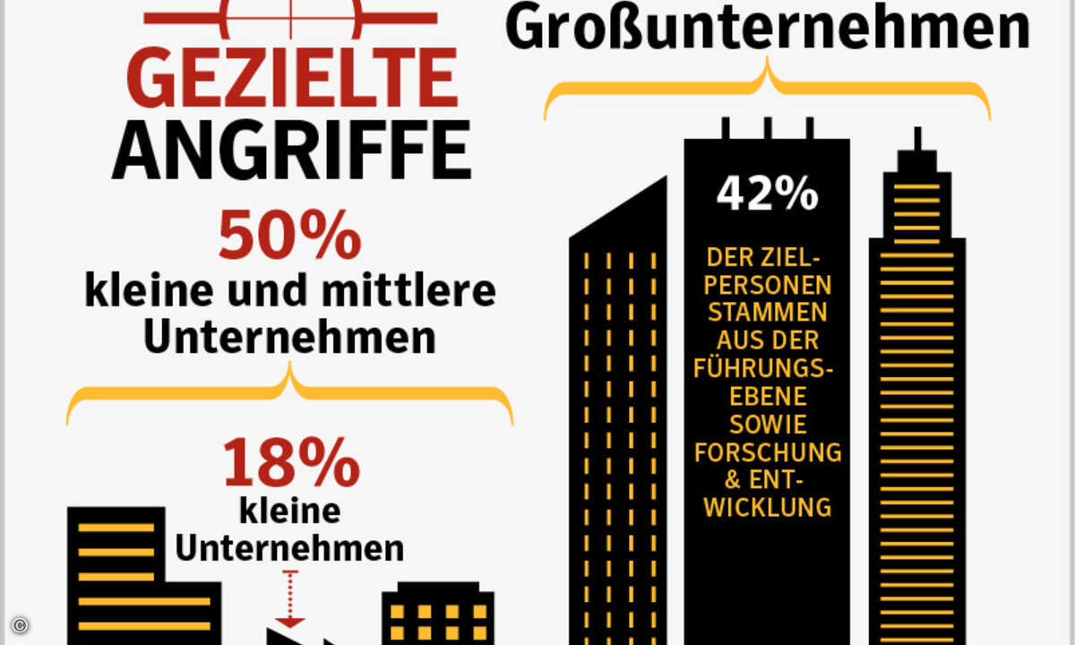 Der Mittelstand rückt zunehmend ins Visier der Angreifer. (Quelle: Symantec)