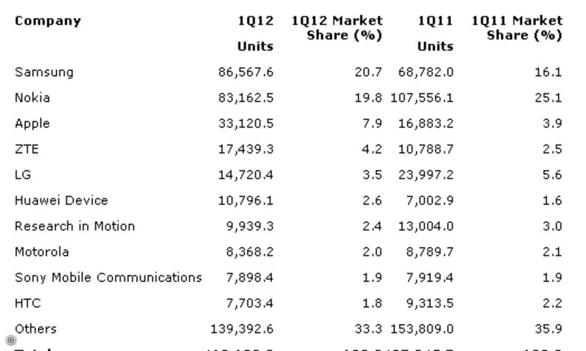 Samsung profitiert am stärksten vom Android-Boom. (Grafik: Gartner)