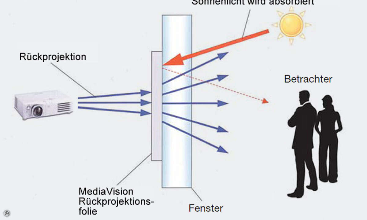 Prinzip der Rückprojektion (Bild: mediavision.de)