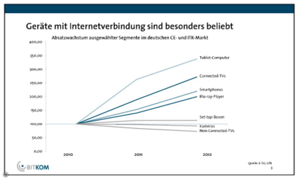 (Grafik: Deloitte / Bitkom)