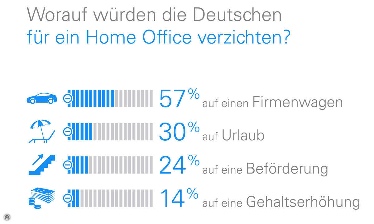 Über die Hälfte der Angestellten würde für ein regelmäßiges Home Office auch auf Urlaub verzichten. (Grafik: TeamViewer)