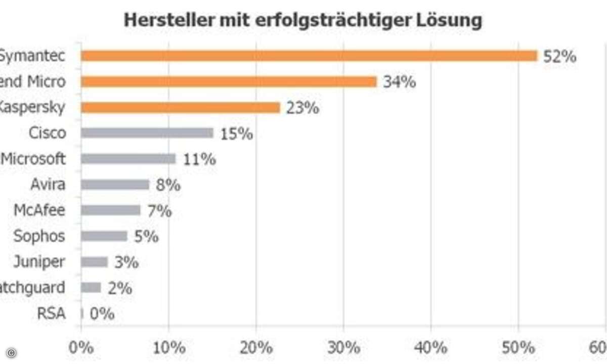 Den Security-Lösungen von Symantec trauen die IT-Händler am meisten zu