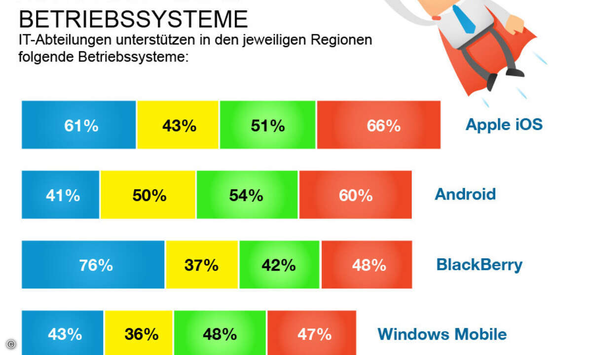Deutsche Unternehmen entwickeln vergleichsweise noch wenige eigene Apps. (Grafik: Vanson Bourne)