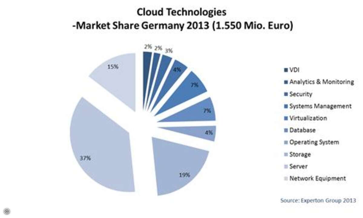71 Prozent der Cloud-Investitionen der deutschen Unternehmen gehen in Server, Storage und Netzwerktechnologien. (Quelle: Experton Group)