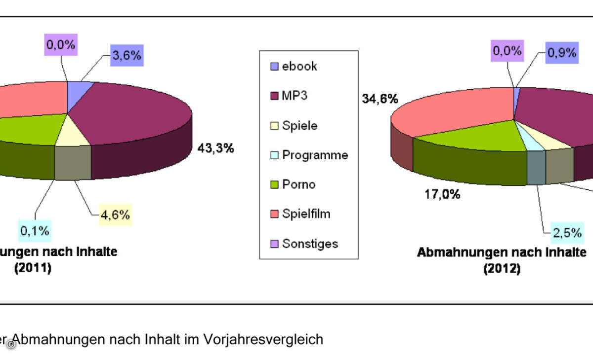 Der Anteil der Abmahnungen wegen Software-Downloads stieg 2012 deutlich an. (Bild: IggdAw)
