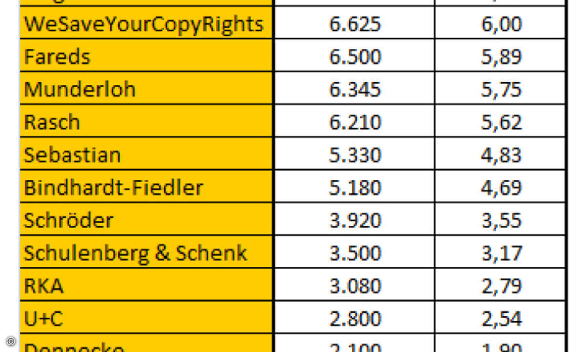 Die häufigsten Abmahner. (Quelle: IggdAw)