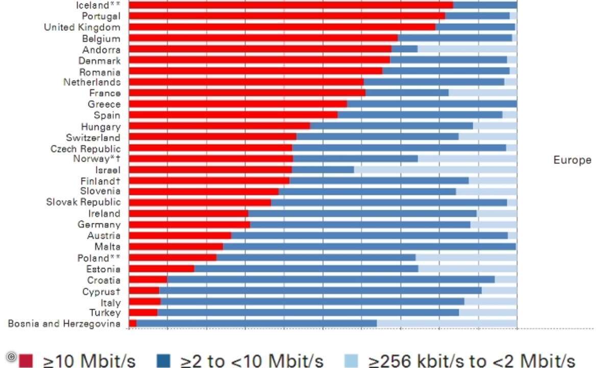 Internet-Spitzenreiter in Europa ist Bulgarien (Bild: ITU)