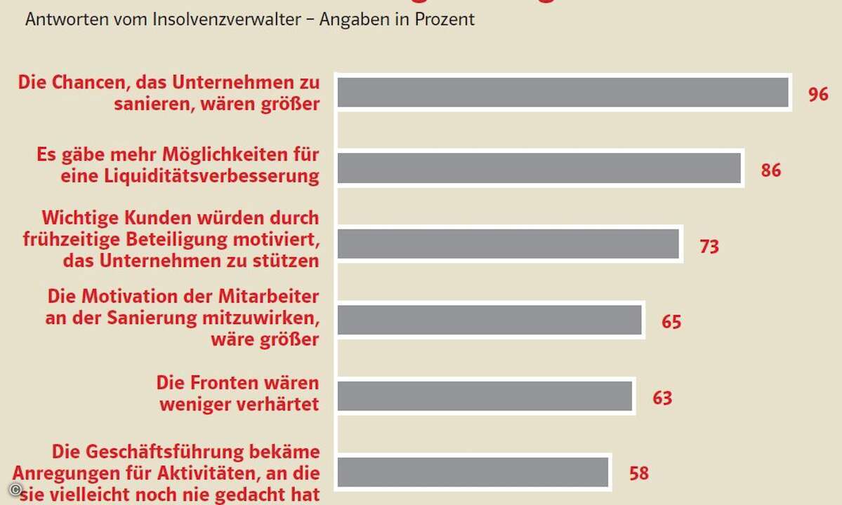 Rechtzeitige Insolvenzmeldung erhöht die Chancen auf Sanierung erheblich (Grafik: CRN).