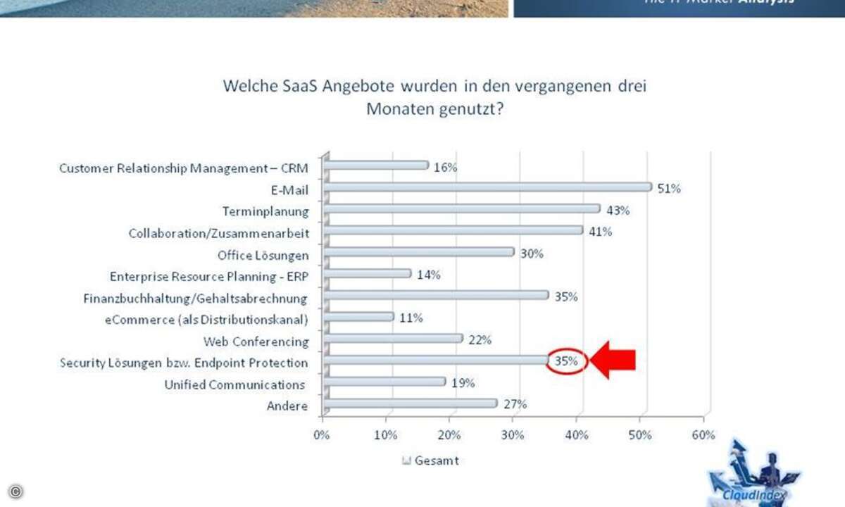 Am häufigsten Nutzen Unternehmen E-Mail aus der Cloud, Grafik: Techconsult/HP