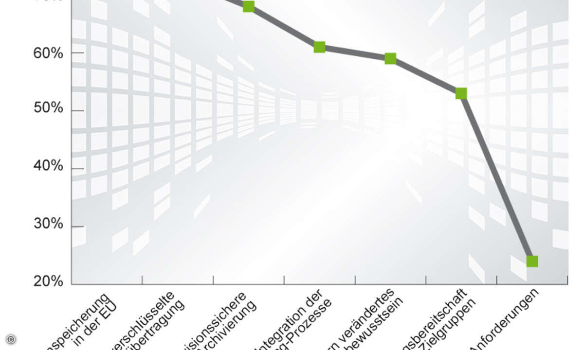 Für vergrößerte Darstellung bitte anklicken. (Grafik: dii)