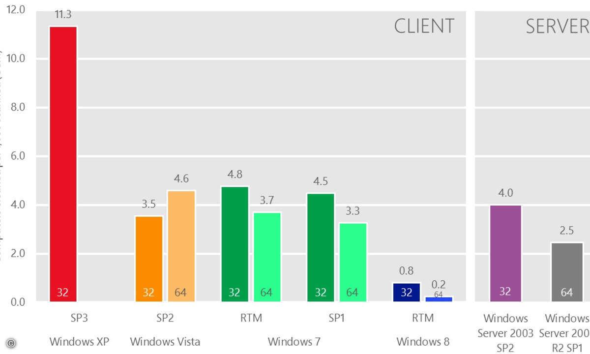 Der Einsatz von XP wird laut Security-Reports wie dem SIR immer gefährlicher. (Grafik: Microsoft)