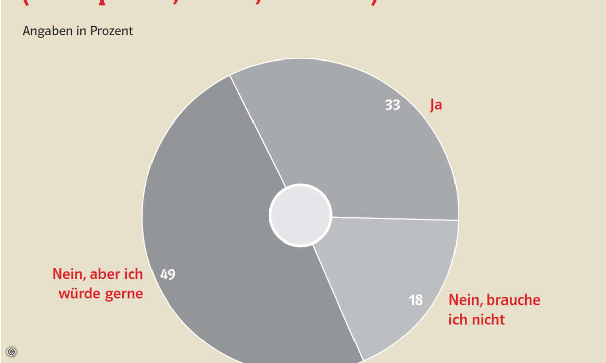 Nachhol- und Aufklärungsbedarf: Jeder Zweite würde gerne, kann aber nicht mobil drucken (Quelle: Dokulife)