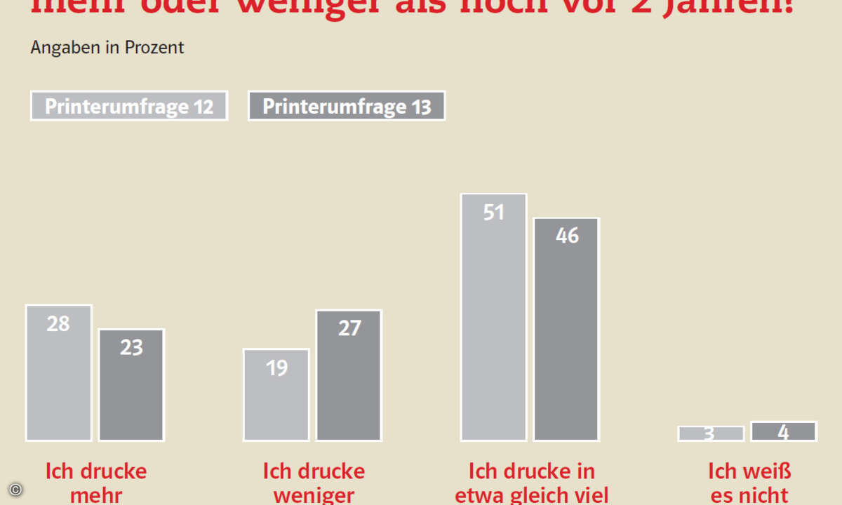 Im Vergleich zu 2012 wird 2013 weniger gedruckt (Quelle: Dokulife)