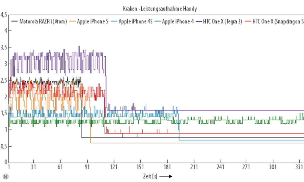 Die von Apple entwickelten iPhone-SoCs werden von Generation zu Generation deutlich schneller, während die Leistungsaufnahme nur moderat zulegt (Bild: elektroniknet.de)