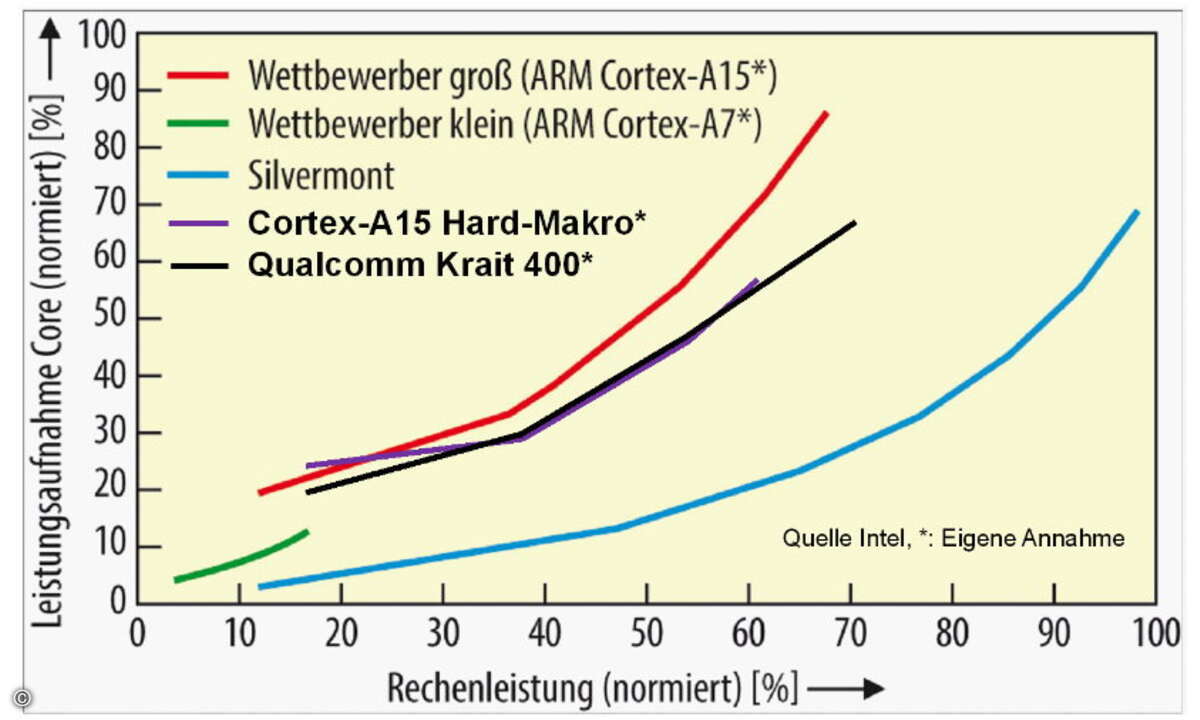 Intels neue Atom-Mikroarchtektur