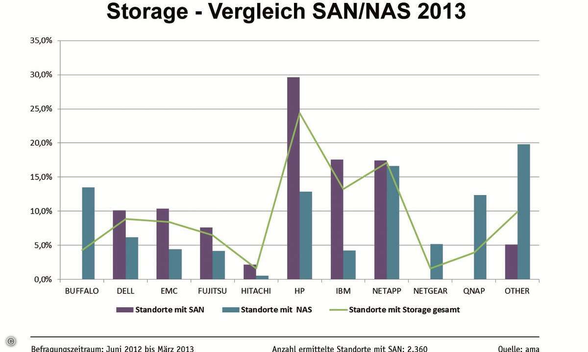 Ama untersucht auch den Einsatz von SAN- und NAS-Technologie