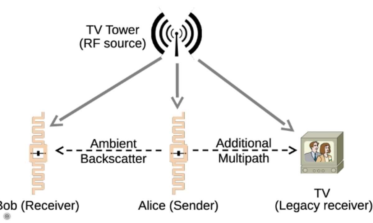 So arbeitet die Ambient-Backscatter-Technik. (Bild: University of Washington)