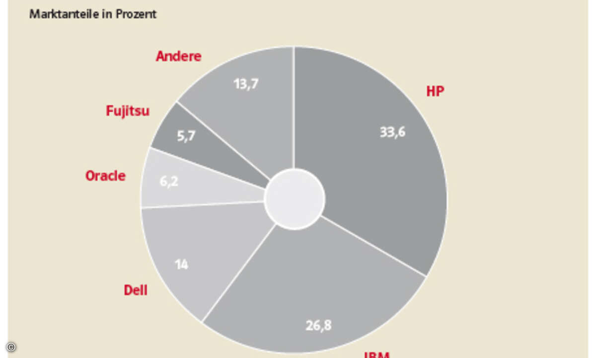 Im Raum EMEA ist HP klarer Marktführer im Servergeschäft