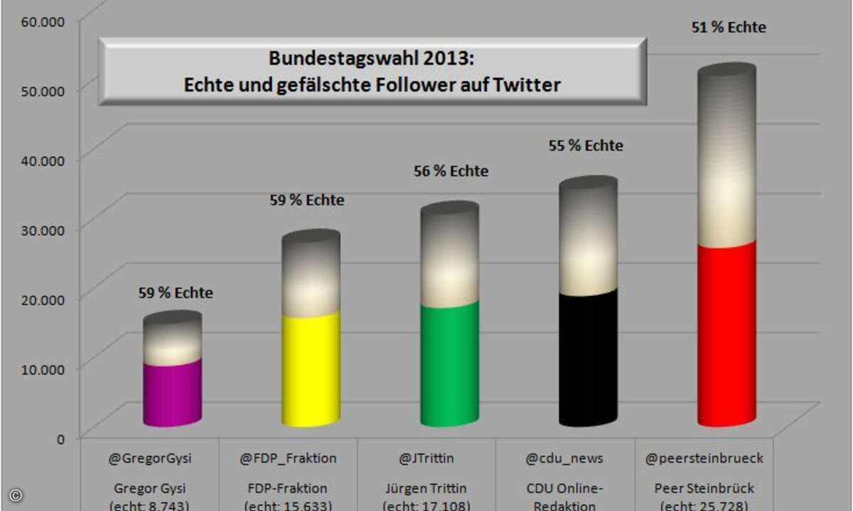 Nur jeweils etwas über die Hälfte der Follower sind echt. (Grafik: Barracuda Networks)
