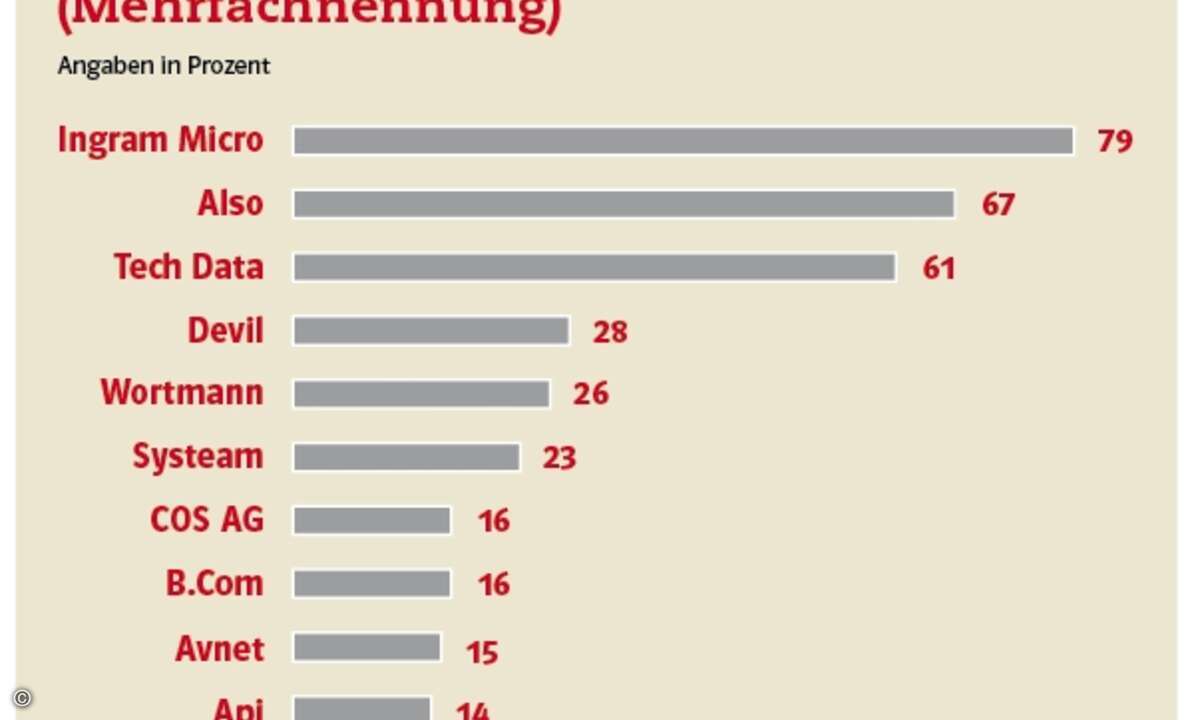 Die bekanntesten Distributoren (Grafik: CRN Channeltracks)