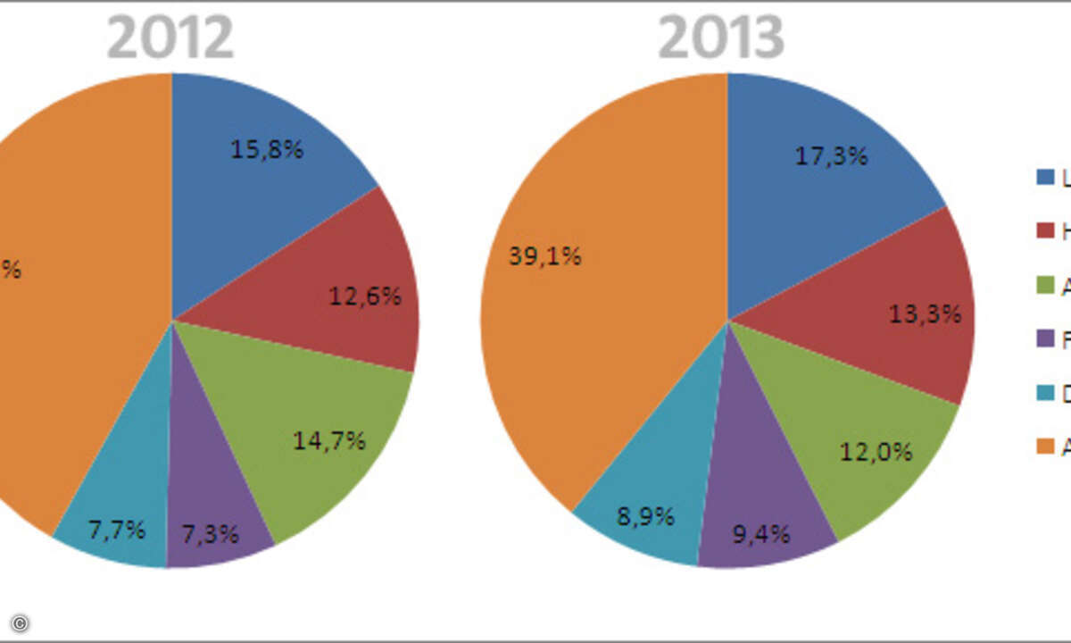 Marktanteile der PC-Hersteller im 3. Quartal in Deutschland. (Grafik: Gartner / crn.de)