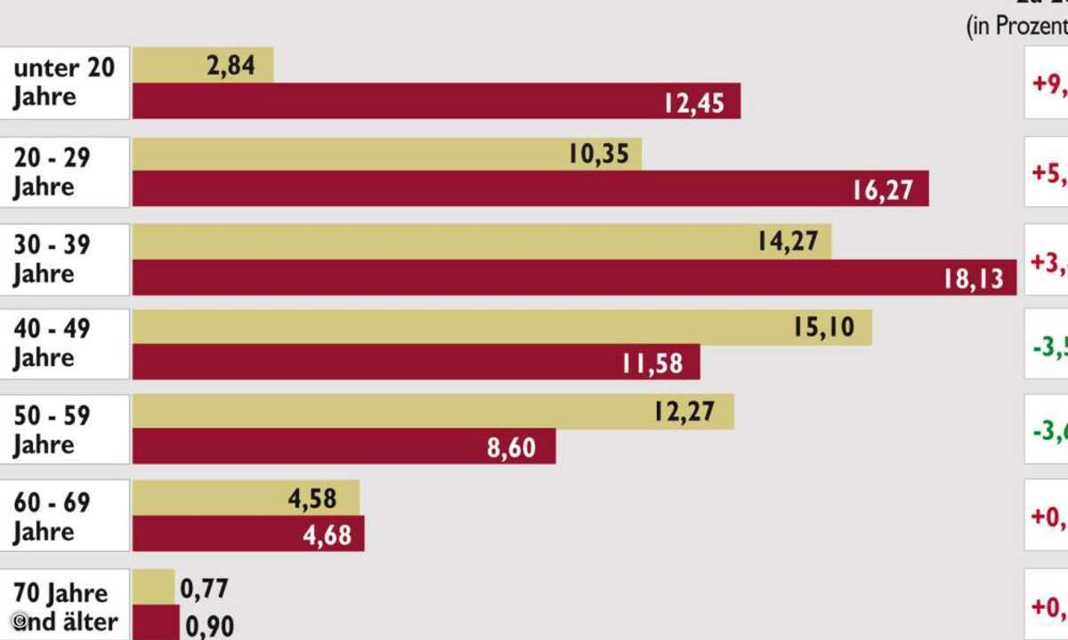 Die Schuldnerverteilung nach Altersgruppen (Bild: Creditreform)