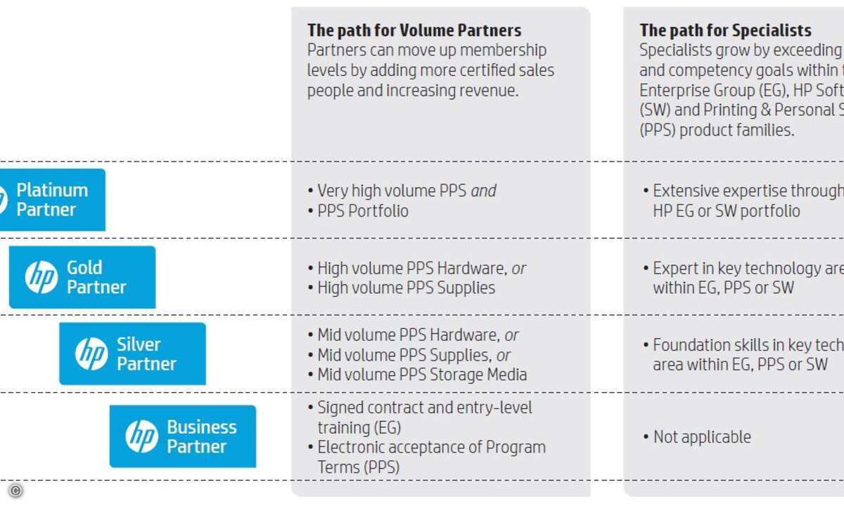Vier Partnerstufen in HPs neuem Channel-Programm (Grafik: HP).