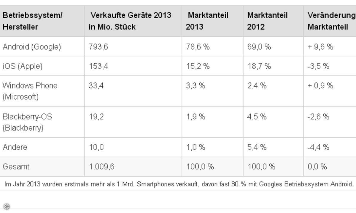 Im Jahr 2013 wurden erstmals mehr als 1 Mrd. Smartphones verkauft, davon fast 80 % mit Googles Betriebssystem Android (Quelle: elektroniknet.de)