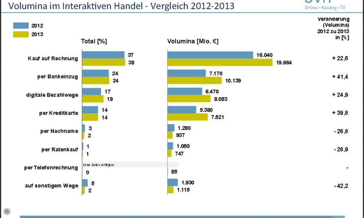 Auch 2013 dominiert in Deutschland der Kaufu per Rechnung (Bild: bvh)