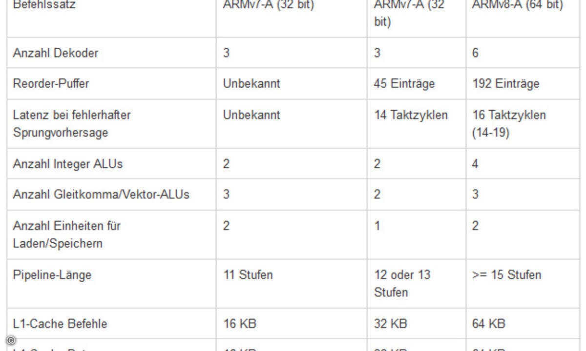 Vergleich der 32-bit-CPU-Mikroarchitekturen "Krait" (Qualcomm) und "Swift" (Apple) mit der 64-bit-Architektur "Cyclone".