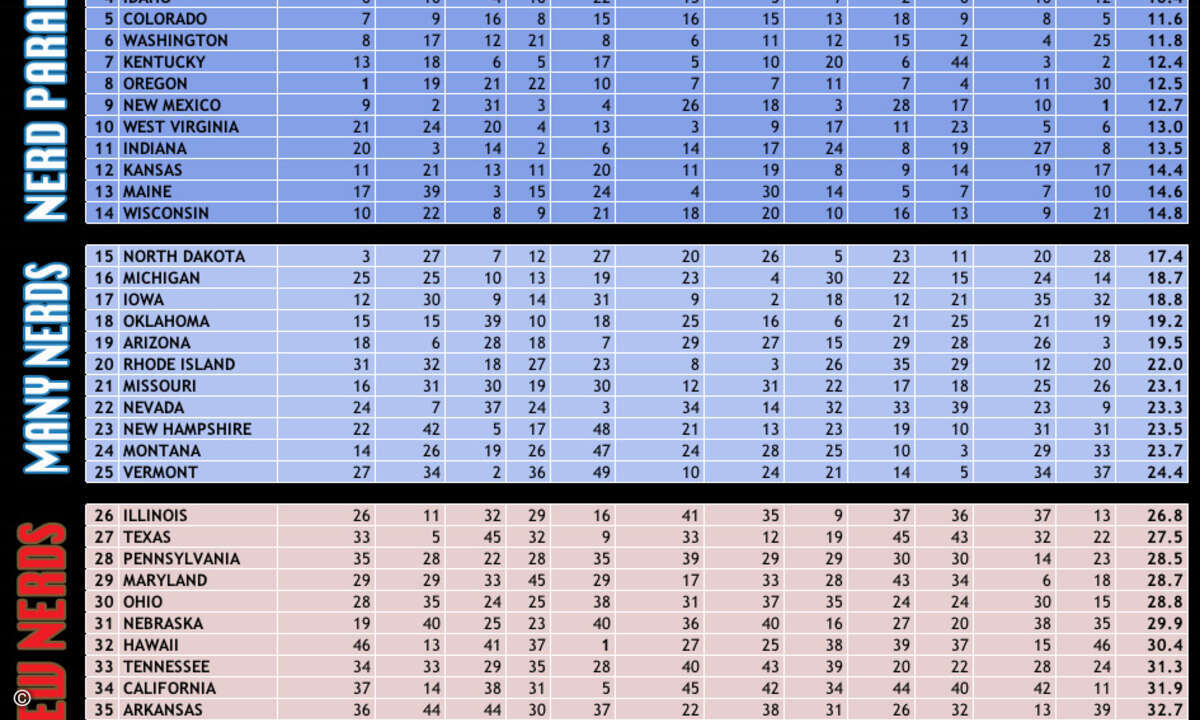 Von Nerd-Himmel bis Nerd-Hölle: Das Nerd-Ranking der US-Bundesstaaten. (Bild: Estately)