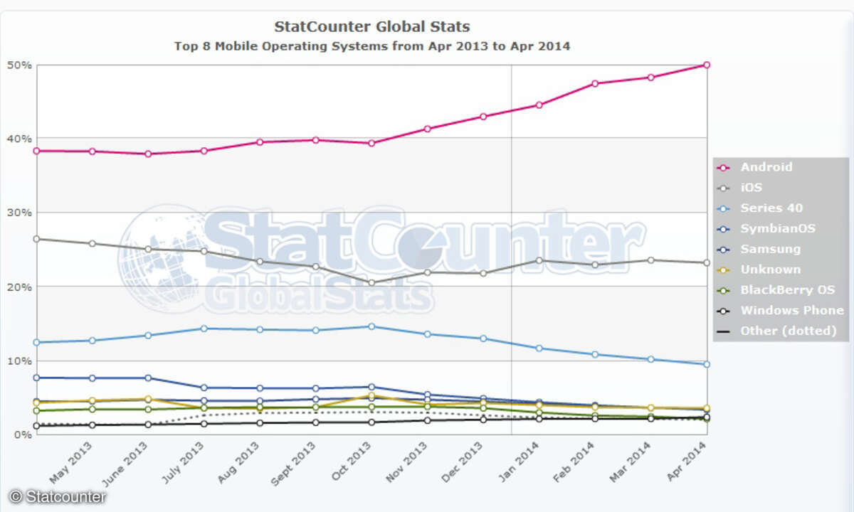 Weltweit dominiert Android weiterhin unter allen aktiven Smartphones. (Grafik: Statcounter)