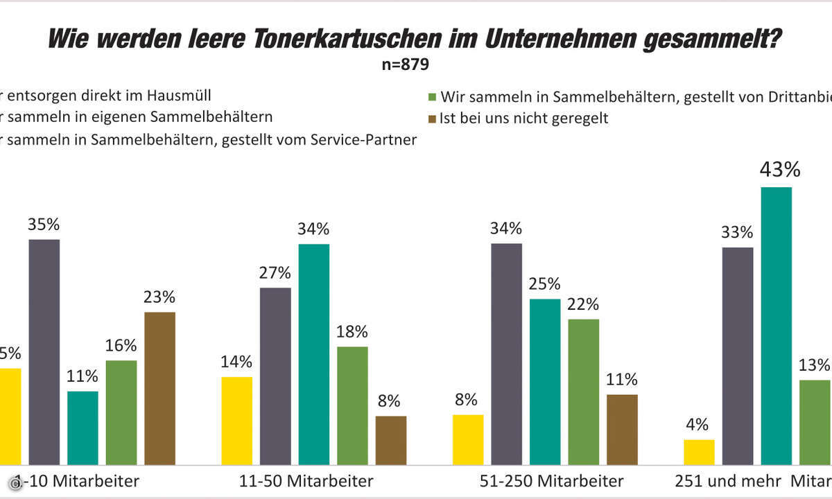 Zum Druckerservice sollte auch die Entsorgung zählen - schon im eigenen Interesse des Resellers. (Grafik: Dokulife / Brother)