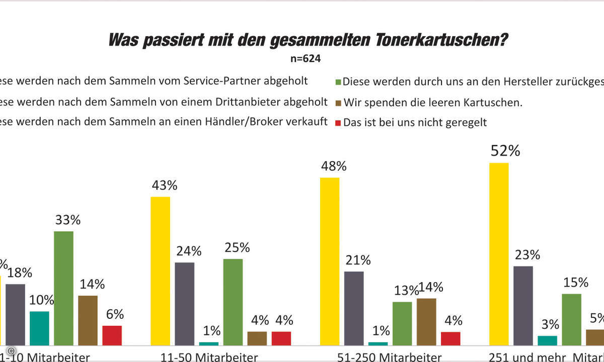 Gerade bei kleineren Unternehmen bietet die Tonersammlung noch viel Potential. (Grafik: Dokulife / Brother)